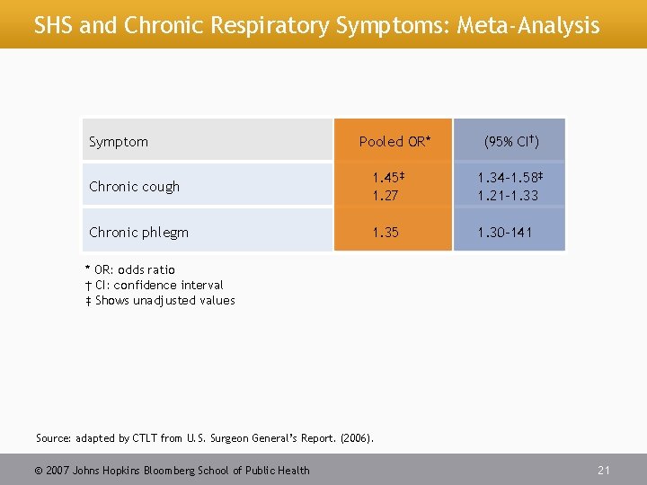 SHS and Chronic Respiratory Symptoms: Meta-Analysis Symptom Pooled OR* (95% CI†) Chronic cough 1.