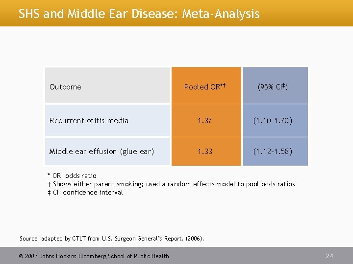 SHS and Middle Ear Disease: Meta-Analysis Outcome Pooled OR*† (95% CI‡) Recurrent otitis media