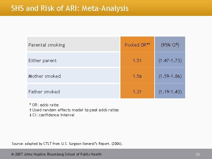 SHS and Risk of ARI: Meta-Analysis Parental smoking Pooled OR*† (95% CI‡) Either parent