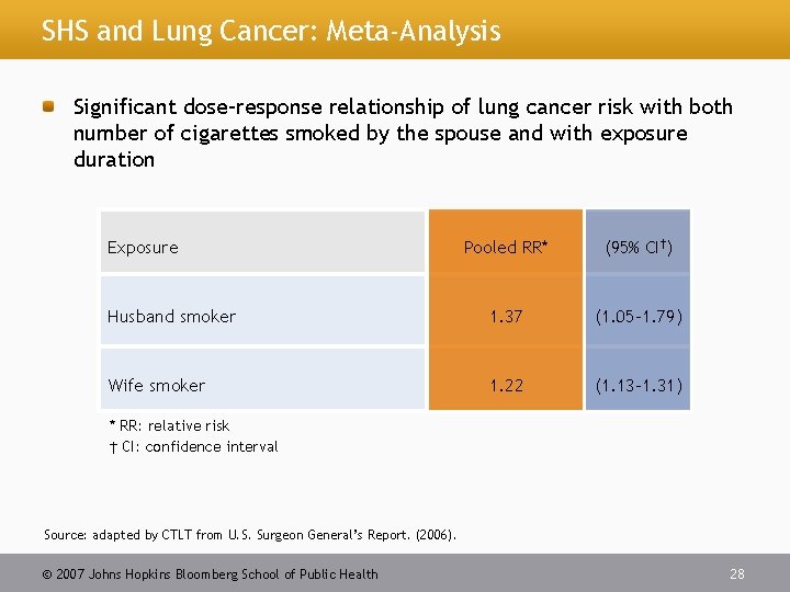 SHS and Lung Cancer: Meta-Analysis Significant dose–response relationship of lung cancer risk with both