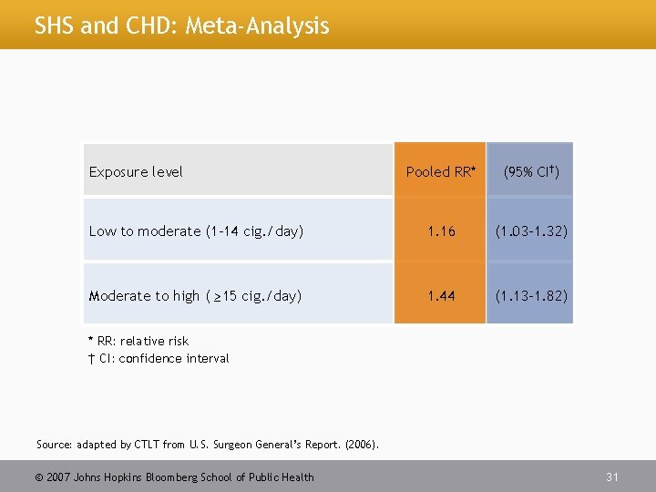 SHS and CHD: Meta-Analysis Exposure level Pooled RR* (95% CI†) Low to moderate (1–