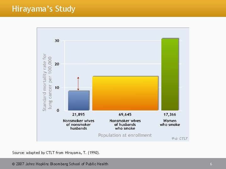 Hirayama’s Study Source: adapted by CTLT from Hirayama, T. (1990). 2007 Johns Hopkins Bloomberg