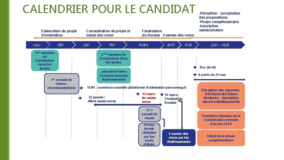 CALENDRIER POUR LE CANDIDAT Elaboration du projet d’orientation déc nov 1ère semaine de l’orientation