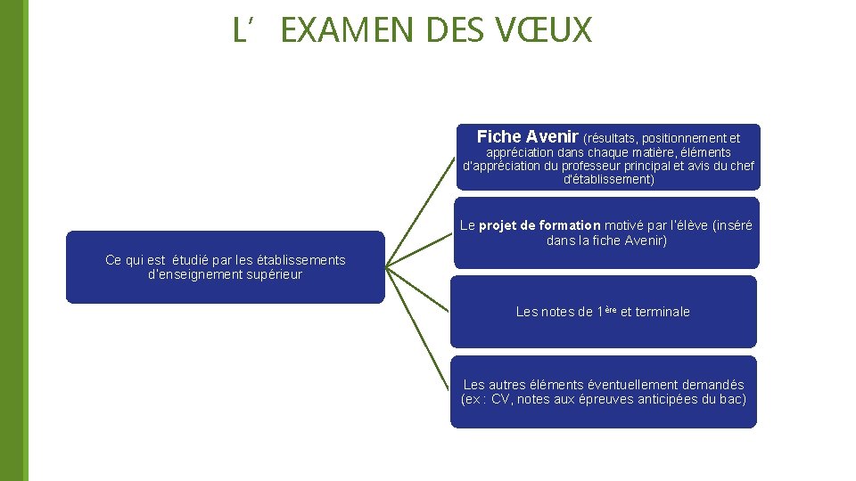 L’EXAMEN DES VŒUX Fiche Avenir (résultats, positionnement et appréciation dans chaque matière, éléments d’appréciation