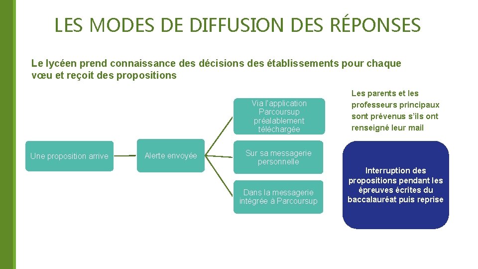 LES MODES DE DIFFUSION DES RÉPONSES Le lycéen prend connaissance des décisions des établissements