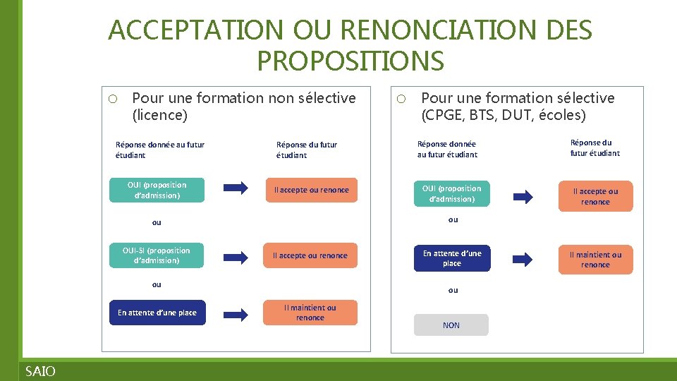 ACCEPTATION OU RENONCIATION DES PROPOSITIONS o Pour une formation non sélective (licence) Réponse donnée