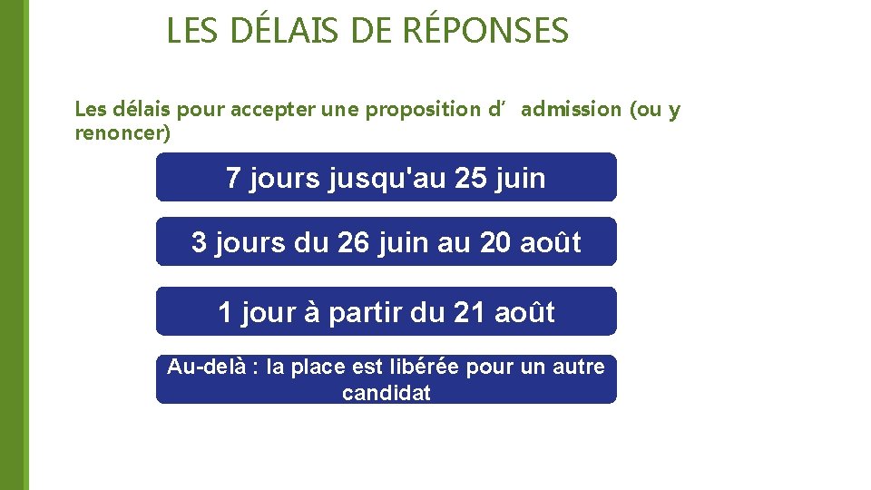 LES DÉLAIS DE RÉPONSES Les délais pour accepter une proposition d’admission (ou y renoncer)