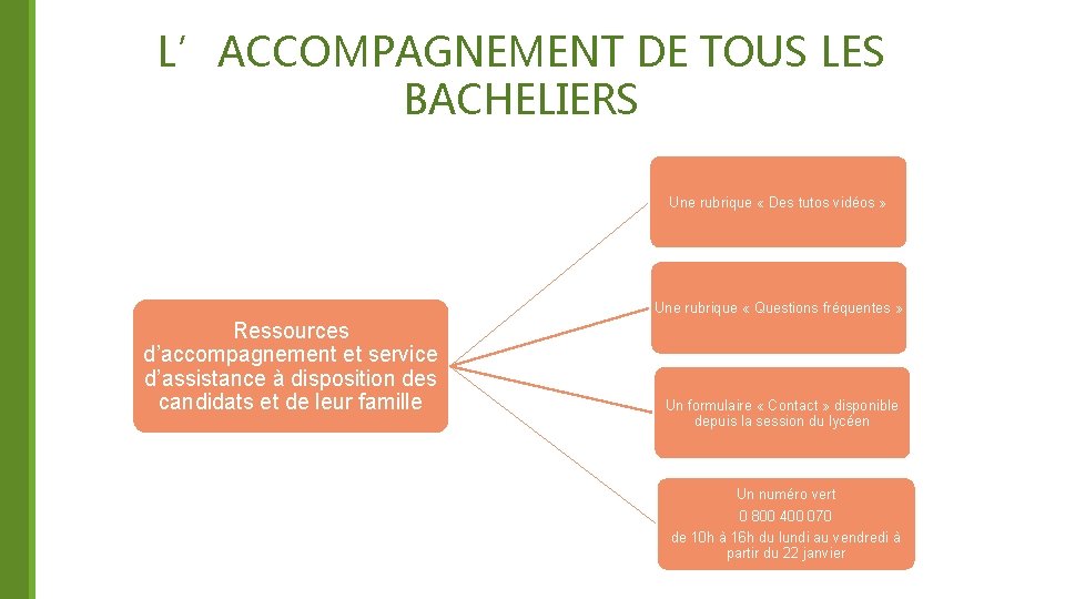 L’ACCOMPAGNEMENT DE TOUS LES BACHELIERS Une rubrique « Des tutos vidéos » Une rubrique