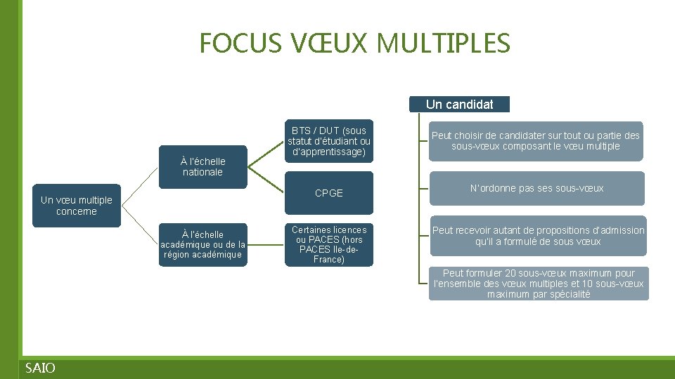 FOCUS VŒUX MULTIPLES Un candidat À l’échelle nationale Un vœu multiple concerne À l’échelle