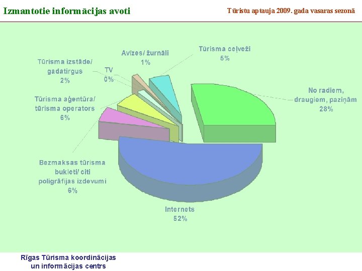 Izmantotie informācijas avoti Rīgas Tūrisma koordinācijas un informācijas centrs Tūristu aptauja 2009. gada vasaras