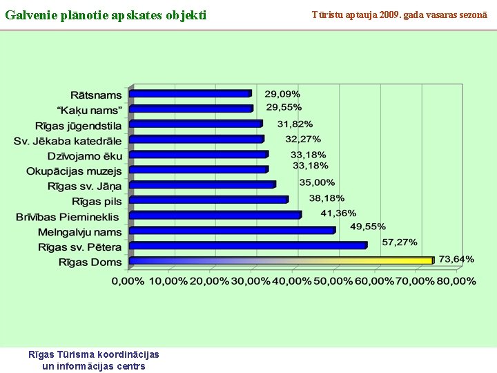 Galvenie plānotie apskates objekti Rīgas Tūrisma koordinācijas un informācijas centrs Tūristu aptauja 2009. gada