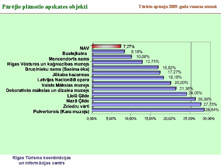 Pārējie plānotie apskates objekti Rīgas Tūrisma koordinācijas un informācijas centrs Tūristu aptauja 2009. gada