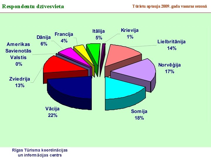 Respondentu dzīvesvieta Rīgas Tūrisma koordinācijas un informācijas centrs Tūristu aptauja 2009. gada vasaras sezonā