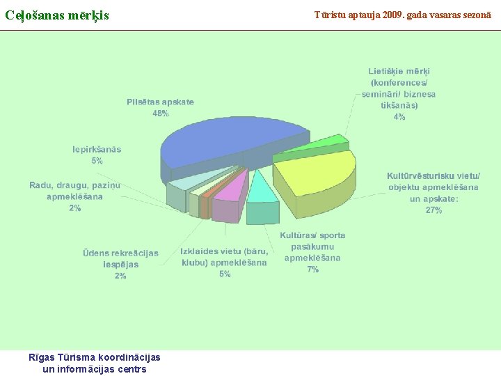 Ceļošanas mērķis Rīgas Tūrisma koordinācijas un informācijas centrs Tūristu aptauja 2009. gada vasaras sezonā