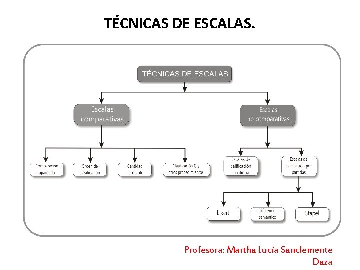 TÉCNICAS DE ESCALAS. Profesora: Martha Lucía Sanclemente Daza 