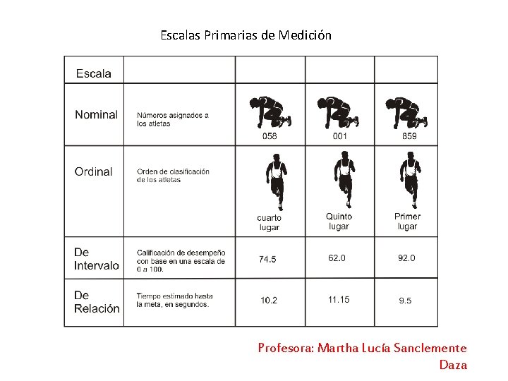 Escalas Primarias de Medición Profesora: Martha Lucía Sanclemente Daza 