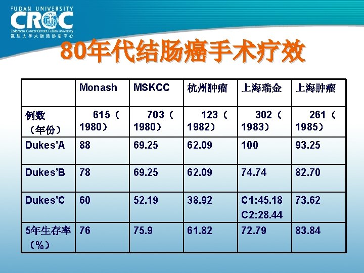 80年代结肠癌手术疗效 Monash MSKCC 杭州肿瘤 上海瑞金 上海肿瘤 例数 (年份) 615( 1980) 703( 1980) 123( 1982) 80年代结肠癌手术疗效 Monash MSKCC 杭州肿瘤 上海瑞金 上海肿瘤 例数 (年份) 615( 1980) 703( 1980) 123( 1982)