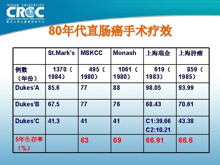 80年代直肠癌手术疗效 St. Mark’s MSKCC Monash 上海瑞金 上海肿瘤 例数 (年份) 1370( 1984) 495( 1980) 1061( 80年代直肠癌手术疗效 St. Mark’s MSKCC Monash 上海瑞金 上海肿瘤 例数 (年份) 1370( 1984) 495( 1980) 1061(