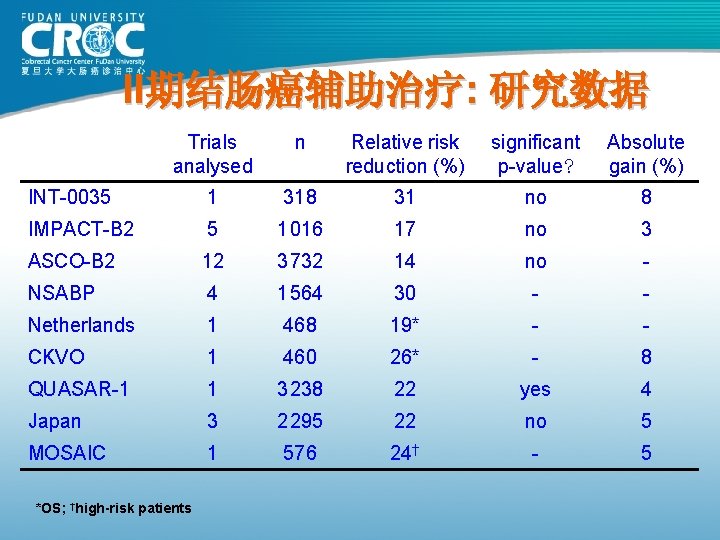 II期结肠癌辅助治疗: 研究数据 Trials analysed n Relative risk reduction (%) significant p-value? Absolute gain (%) II期结肠癌辅助治疗: 研究数据 Trials analysed n Relative risk reduction (%) significant p-value? Absolute gain (%)