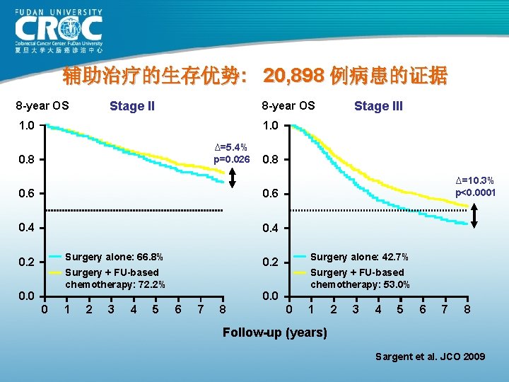 辅助治疗的生存优势: 20, 898 例病患的证据 Stage II 8 -year OS Stage III 8 -year OS