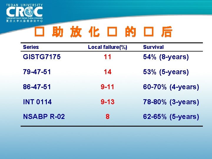 � 助 放 化 � 的 � 后 Series Local failure(%) Survival GISTG 7175