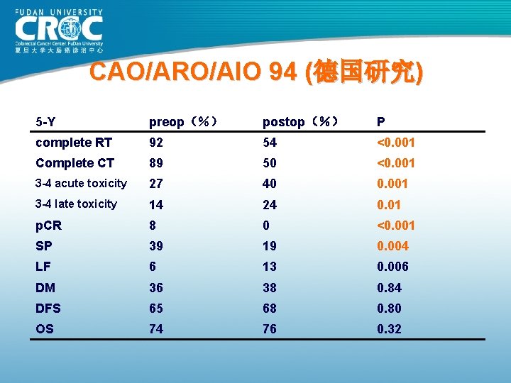CAO/ARO/AIO 94 (德国研究) 5 -Y preop(%) postop(%) P complete RT 92 54 <0. 001 CAO/ARO/AIO 94 (德国研究) 5 -Y preop(%) postop(%) P complete RT 92 54 <0. 001