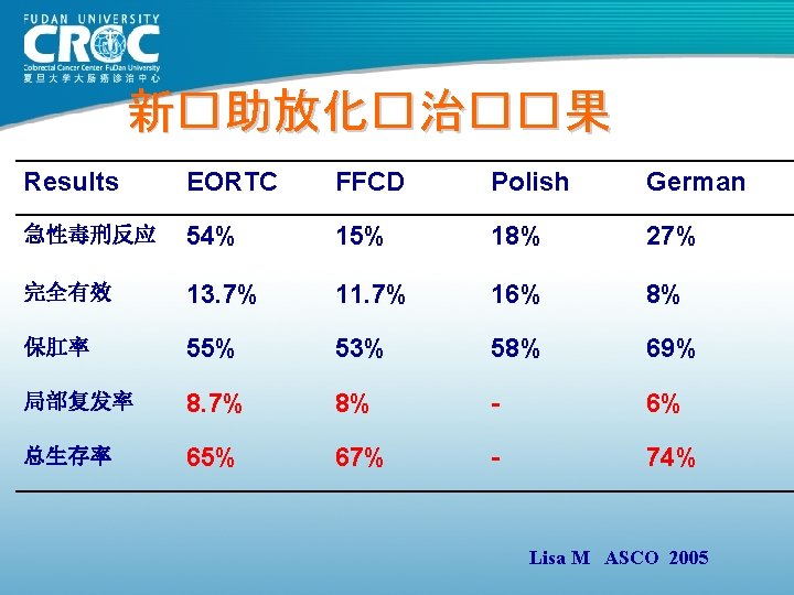 新�助放化�治��果 Results EORTC FFCD Polish German 急性毒刑反应 54% 15% 18% 27% 完全有效 13. 7% 新�助放化�治��果 Results EORTC FFCD Polish German 急性毒刑反应 54% 15% 18% 27% 完全有效 13. 7%