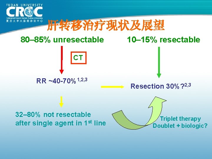 肝转移治疗现状及展望 80– 85% unresectable 10– 15% resectable CT RR ~40 -70%1, 2, 3 32–