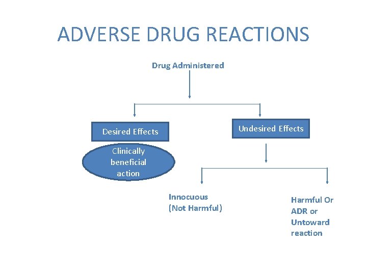 ADVERSE DRUG REACTIONS Drug Administered Undesired Effects Desired Effects Clinically beneficial action Innocuous (Not