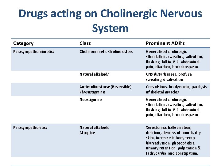 Drugs acting on Cholinergic Nervous System Category Class Prominent ADR’s Parasympathomimetics Cholinomimetic Choline esters