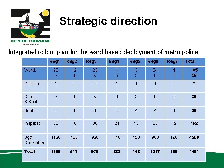 Strategic direction Integrated rollout plan for the ward based deployment of metro police Reg