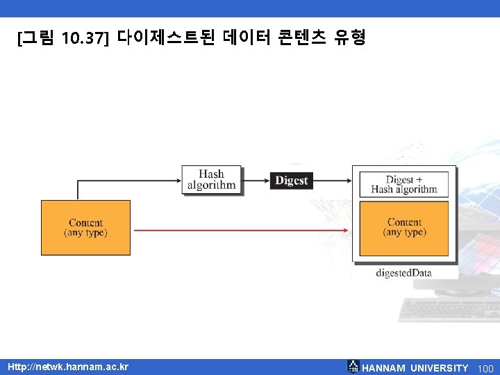[그림 10. 37] 다이제스트된 데이터 콘텐츠 유형 Http: //netwk. hannam. ac. kr HANNAM UNIVERSITY