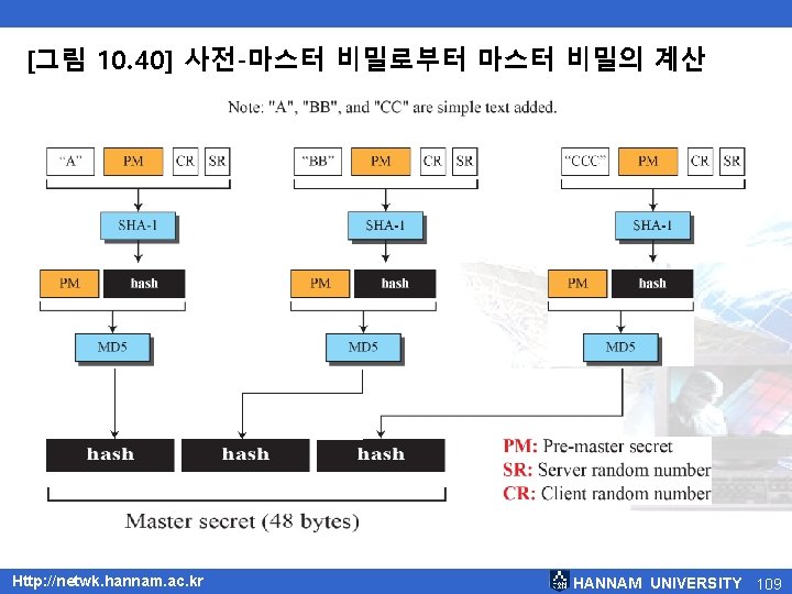[그림 10. 40] 사전-마스터 비밀로부터 마스터 비밀의 계산 Http: //netwk. hannam. ac. kr HANNAM