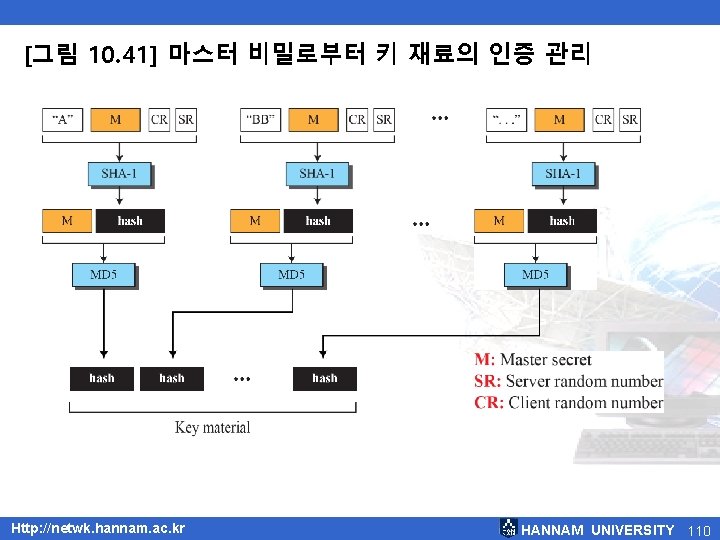 [그림 10. 41] 마스터 비밀로부터 키 재료의 인증 관리 Http: //netwk. hannam. ac. kr