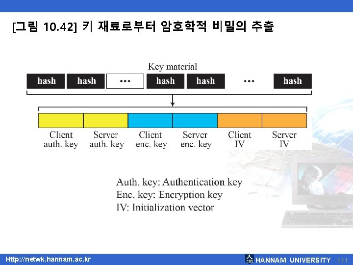 [그림 10. 42] 키 재료로부터 암호학적 비밀의 추출 Http: //netwk. hannam. ac. kr HANNAM