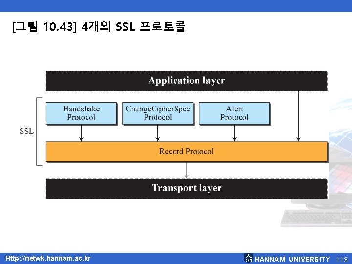 [그림 10. 43] 4개의 SSL 프로토콜 Http: //netwk. hannam. ac. kr HANNAM UNIVERSITY 113