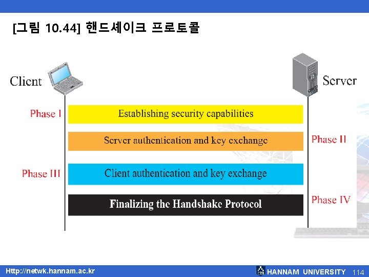 [그림 10. 44] 핸드셰이크 프로토콜 Http: //netwk. hannam. ac. kr HANNAM UNIVERSITY 114 