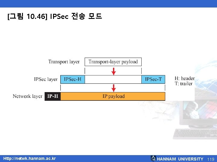 [그림 10. 46] IPSec 전송 모드 Http: //netwk. hannam. ac. kr HANNAM UNIVERSITY 119
