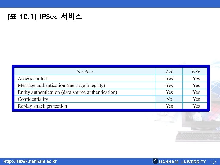 [표 10. 1] IPSec 서비스 Http: //netwk. hannam. ac. kr HANNAM UNIVERSITY 131 