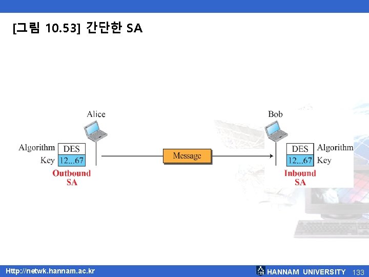 [그림 10. 53] 간단한 SA Http: //netwk. hannam. ac. kr HANNAM UNIVERSITY 133 