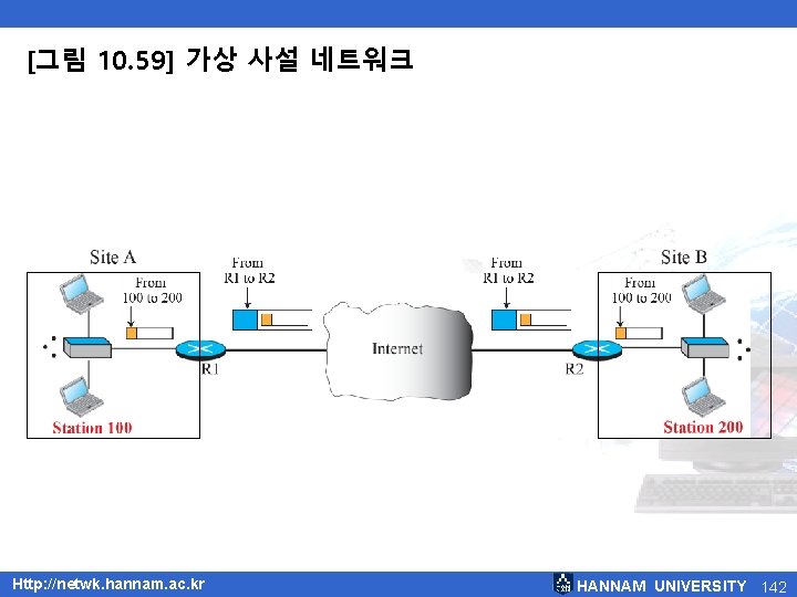 [그림 10. 59] 가상 사설 네트워크 Http: //netwk. hannam. ac. kr HANNAM UNIVERSITY 142