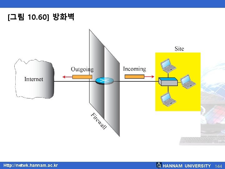 [그림 10. 60] 방화벽 Http: //netwk. hannam. ac. kr HANNAM UNIVERSITY 144 