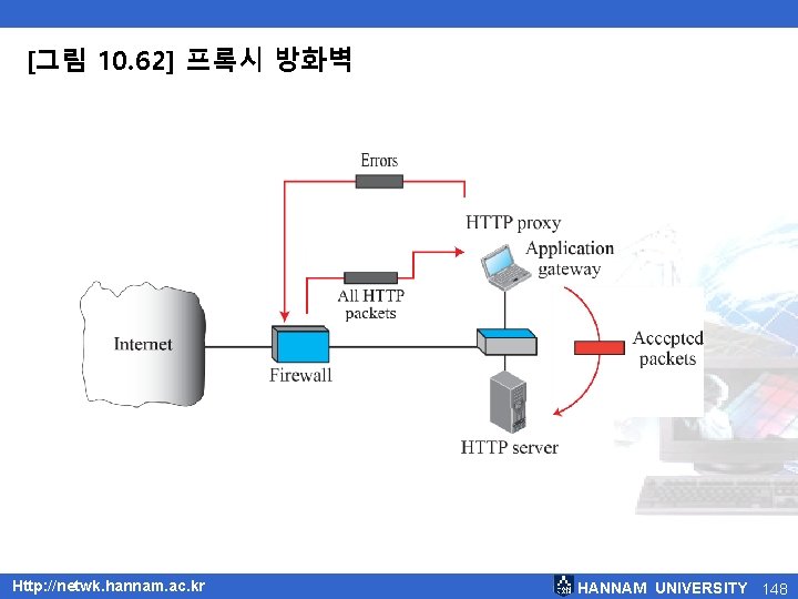 [그림 10. 62] 프록시 방화벽 Http: //netwk. hannam. ac. kr HANNAM UNIVERSITY 148 