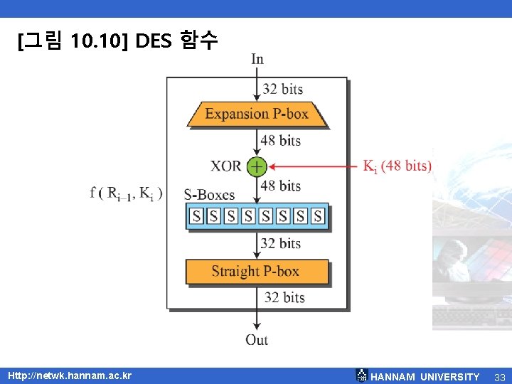 [그림 10. 10] DES 함수 Http: //netwk. hannam. ac. kr HANNAM UNIVERSITY 33 