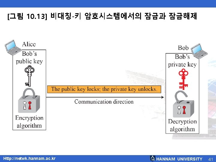 [그림 10. 13] 비대칭-키 암호시스템에서의 잠금과 잠금해제 Http: //netwk. hannam. ac. kr HANNAM UNIVERSITY