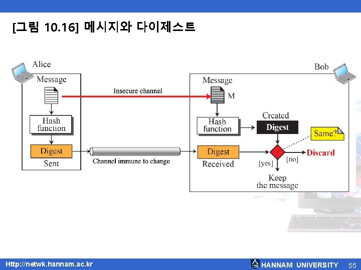 [그림 10. 16] 메시지와 다이제스트 Http: //netwk. hannam. ac. kr HANNAM UNIVERSITY 55 