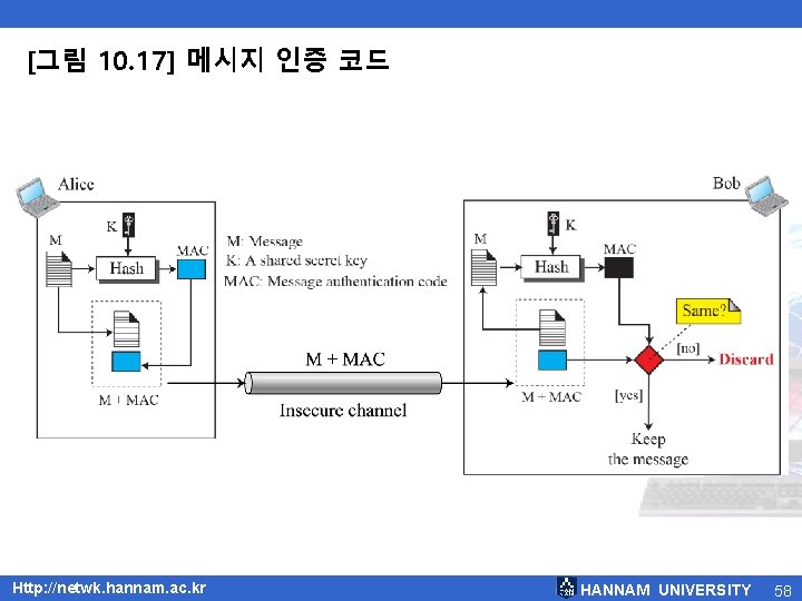 [그림 10. 17] 메시지 인증 코드 Http: //netwk. hannam. ac. kr HANNAM UNIVERSITY 58