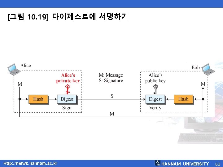 [그림 10. 19] 다이제스트에 서명하기 Http: //netwk. hannam. ac. kr HANNAM UNIVERSITY 63 