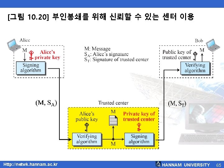[그림 10. 20] 부인봉쇄를 위해 신뢰할 수 있는 센터 이용 Http: //netwk. hannam. ac.