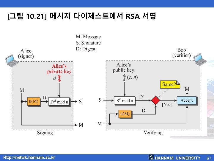 [그림 10. 21] 메시지 다이제스트에서 RSA 서명 Http: //netwk. hannam. ac. kr HANNAM UNIVERSITY